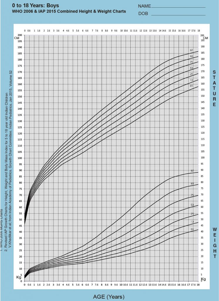 IAP BMI chart for 5-18 yrs 0-18 years:boys who & iap height &weight charts