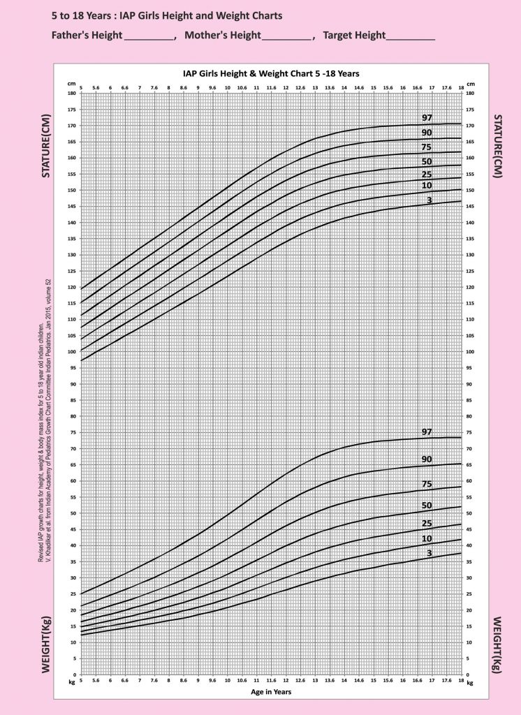 5-18 years:iap girls height &weight chart
