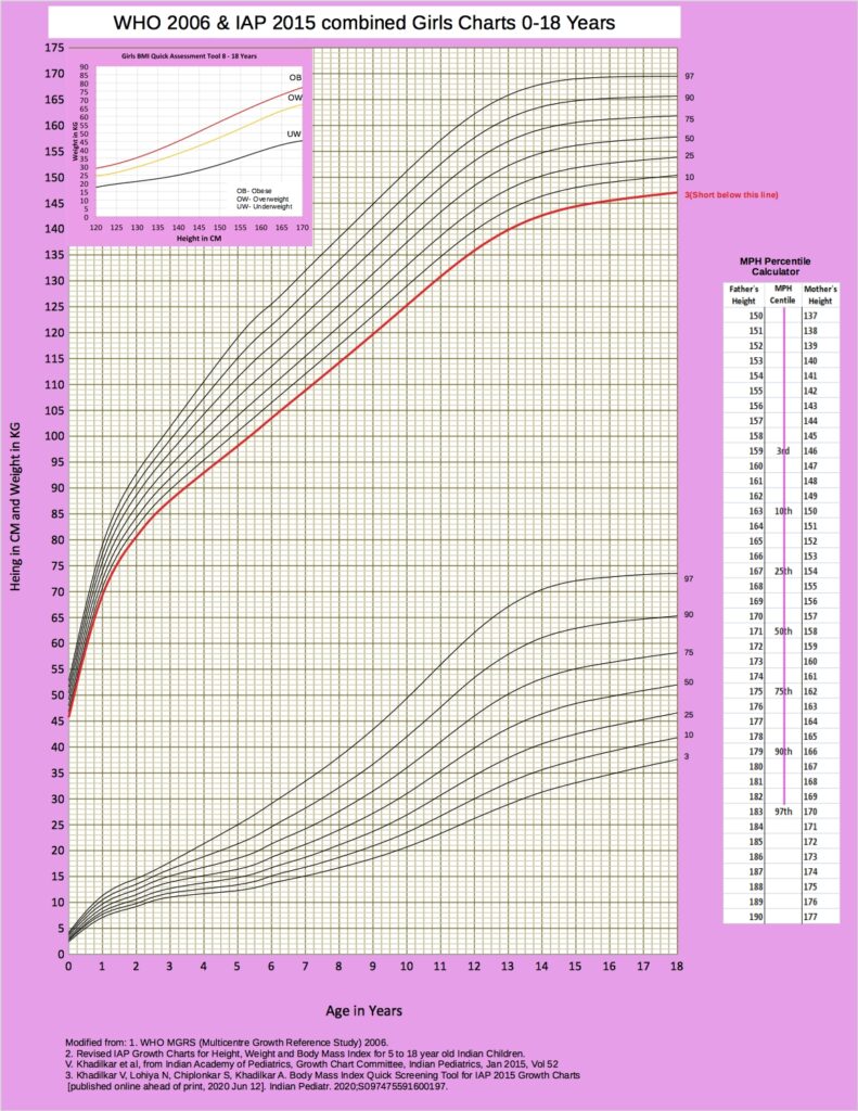 who 2006&iap 2015 girls chart for 0-18 years