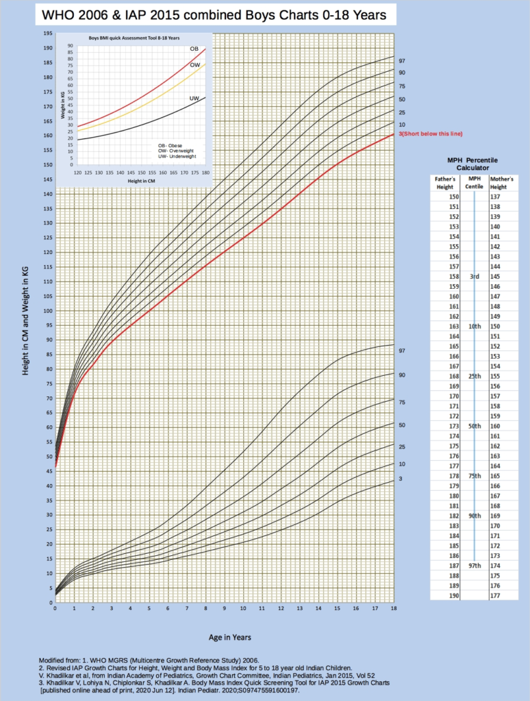 Growth chart for 0-18 yrs boys IAP Paediatrician friendly IAP Growth Charts for 0 18 years 2 746x1024 1