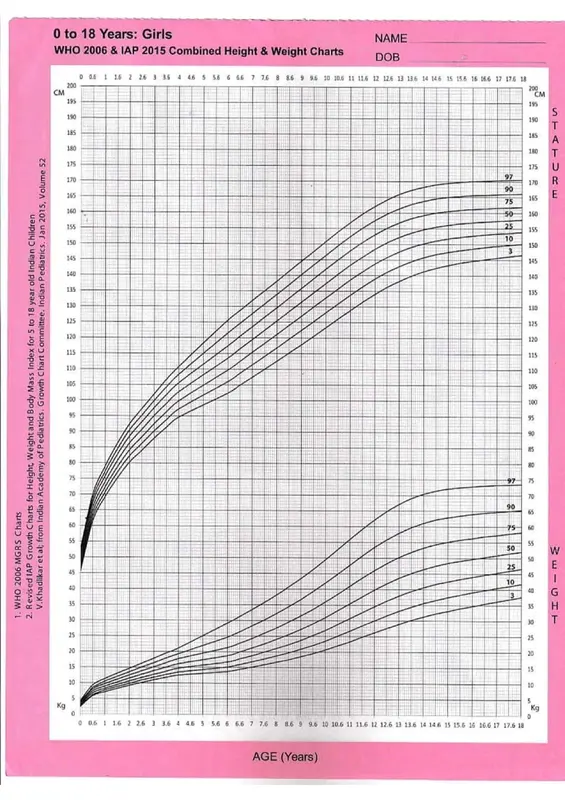 Growth chart WHO IAP combined 1