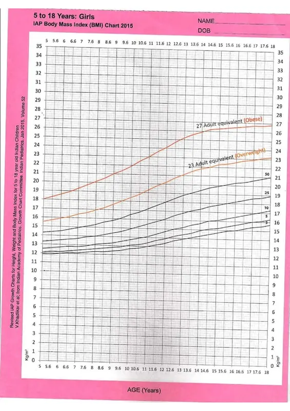 5-18 years :girls iap BMI chart 2015