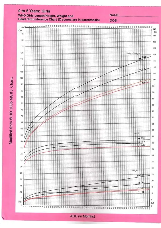 0-5 years :Girls,WHO girls length/height,weight and head circumferences chart
