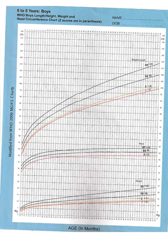 0-5 years:Boys WHO length/Height,weight and head circumference chart