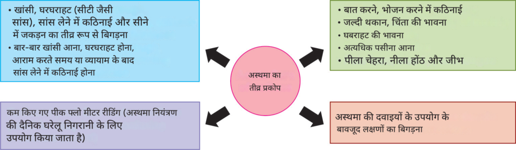 png chart suggestive of How to recognize acute flare of asthma,can asthma be cured permanently